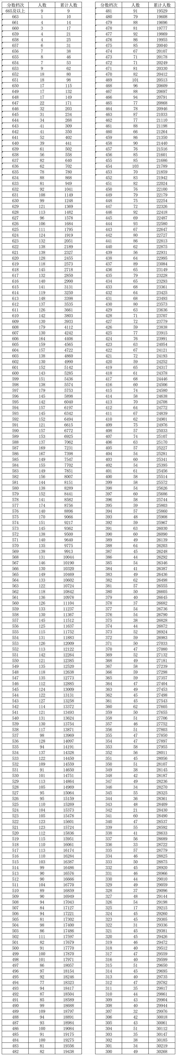 2024年邯郸市主城区中考成绩一分一档表-第1张图片-四季读书网