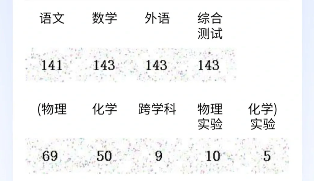 一个月88➡️146/关于中考数理化 第3张 一个月88➡️146/关于中考数理化 第3张