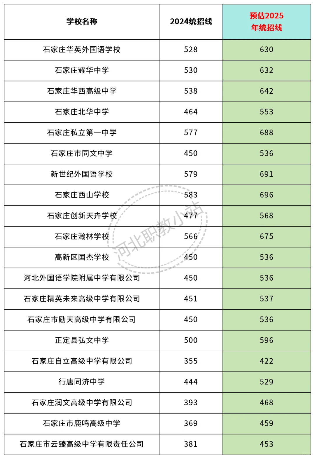 25年河北中考多少分才能上高中? 第2张 25年河北中考多少分才能上高中? 第2张