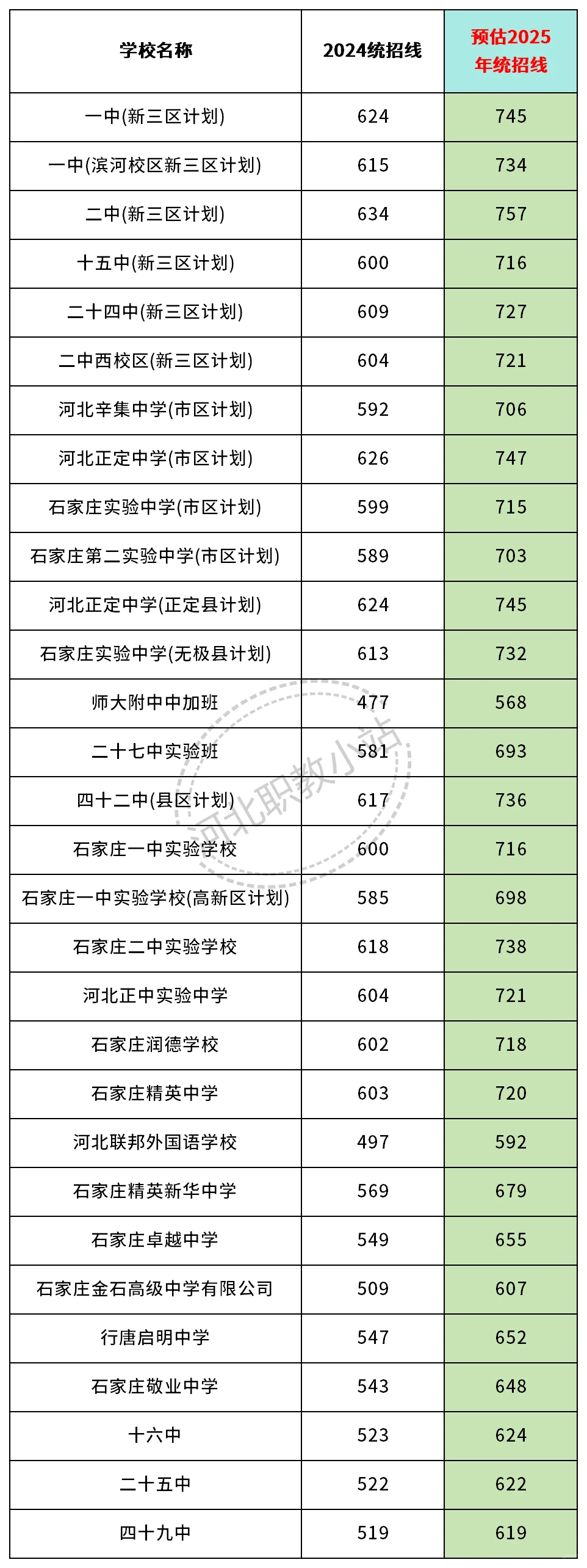 25年河北中考多少分才能上高中? 第3张 25年河北中考多少分才能上高中? 第3张