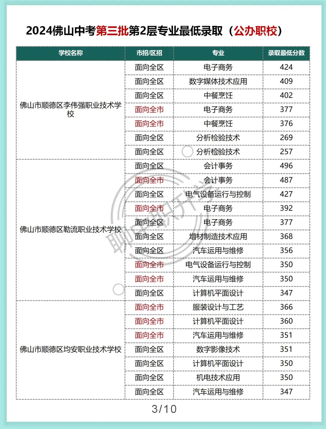 佛山中考第三批第二层各专业最低录取分数-第5张图片-四季读书网 佛山中考第三批第二层各专业最低录取分数-第5张图片-四季读书网