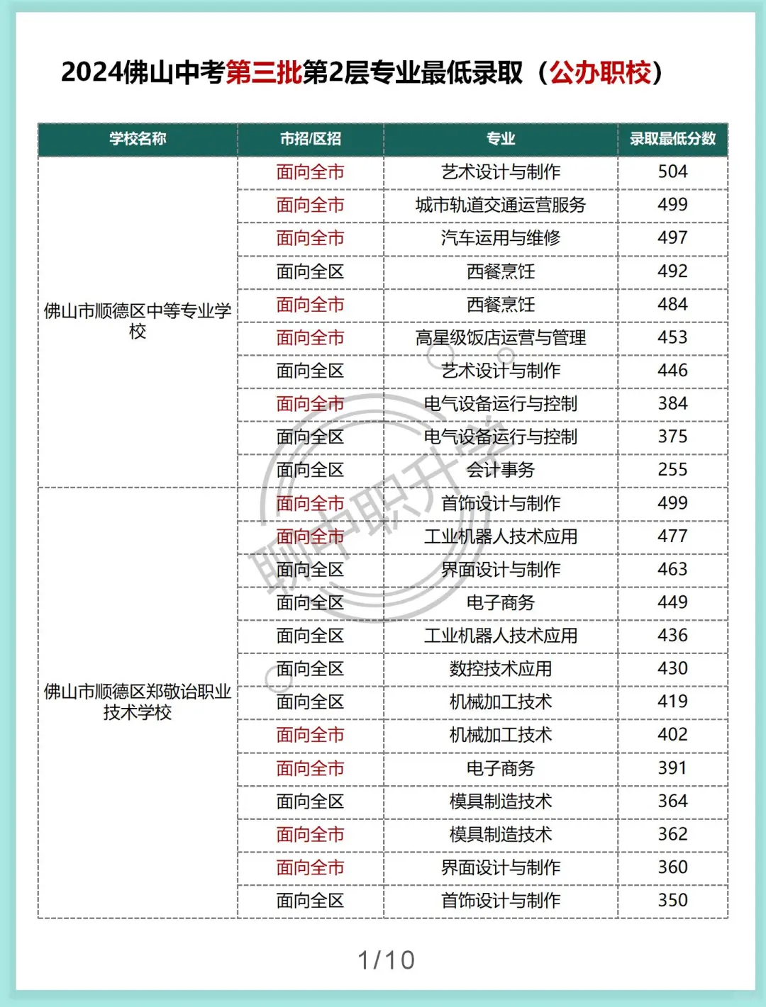 佛山中考第三批第二层各专业最低录取分数-第3张图片-四季读书网 佛山中考第三批第二层各专业最低录取分数-第3张图片-四季读书网