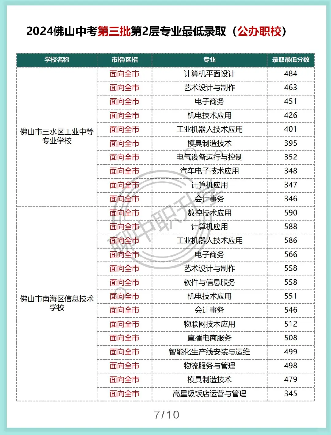 佛山中考第三批第二层各专业最低录取分数-第9张图片-四季读书网 佛山中考第三批第二层各专业最低录取分数-第9张图片-四季读书网
