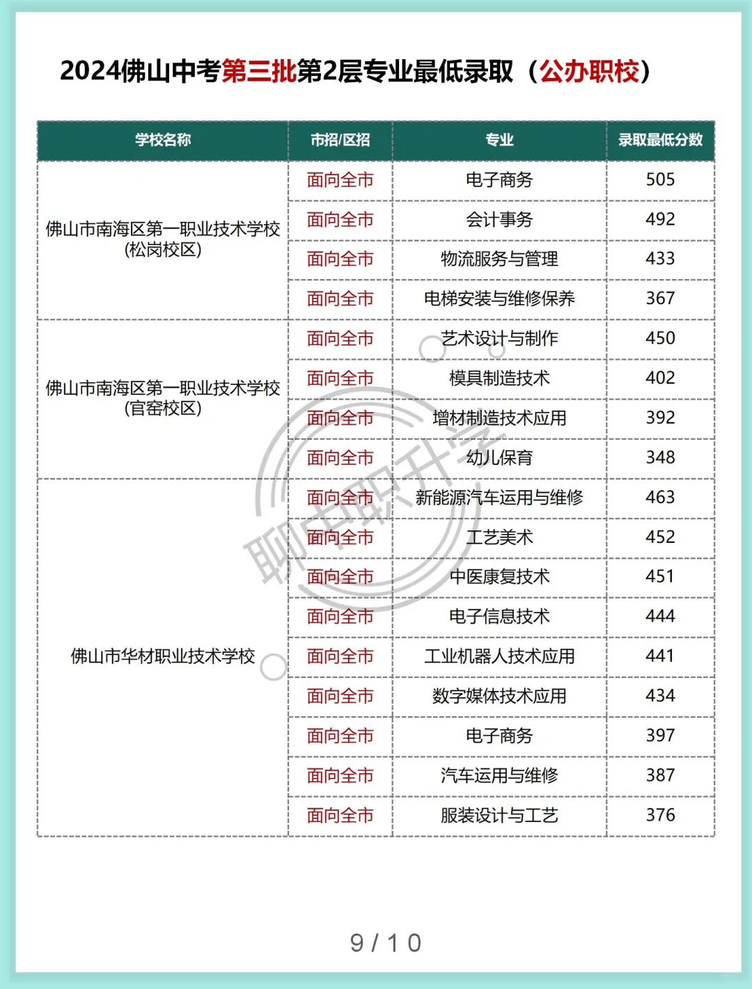 佛山中考第三批第二层各专业最低录取分数-第11张图片-四季读书网 佛山中考第三批第二层各专业最低录取分数-第11张图片-四季读书网