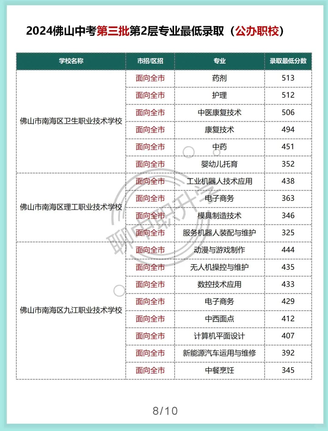 佛山中考第三批第二层各专业最低录取分数-第10张图片-四季读书网 佛山中考第三批第二层各专业最低录取分数-第10张图片-四季读书网