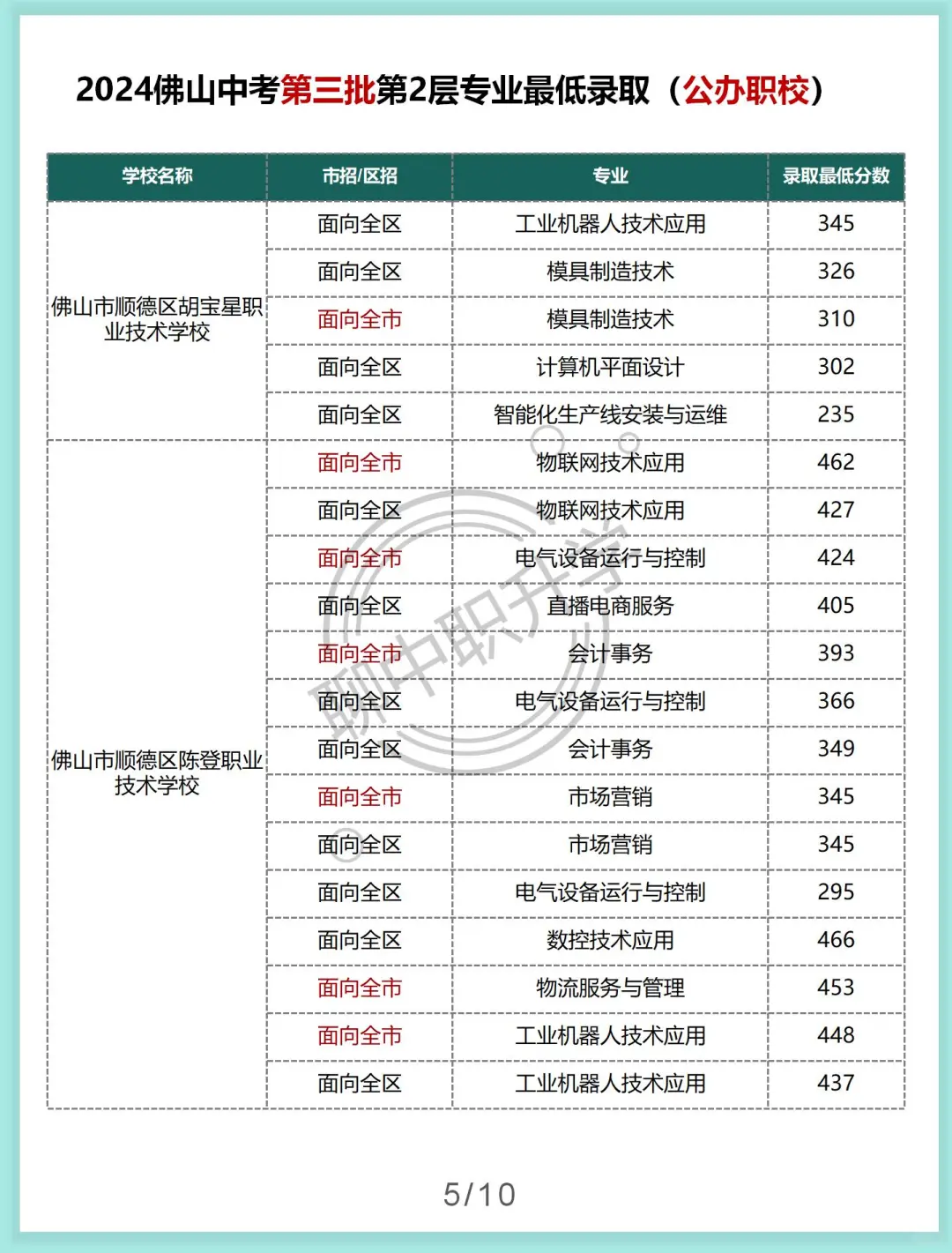 佛山中考第三批第二层各专业最低录取分数-第7张图片-四季读书网 佛山中考第三批第二层各专业最低录取分数-第7张图片-四季读书网