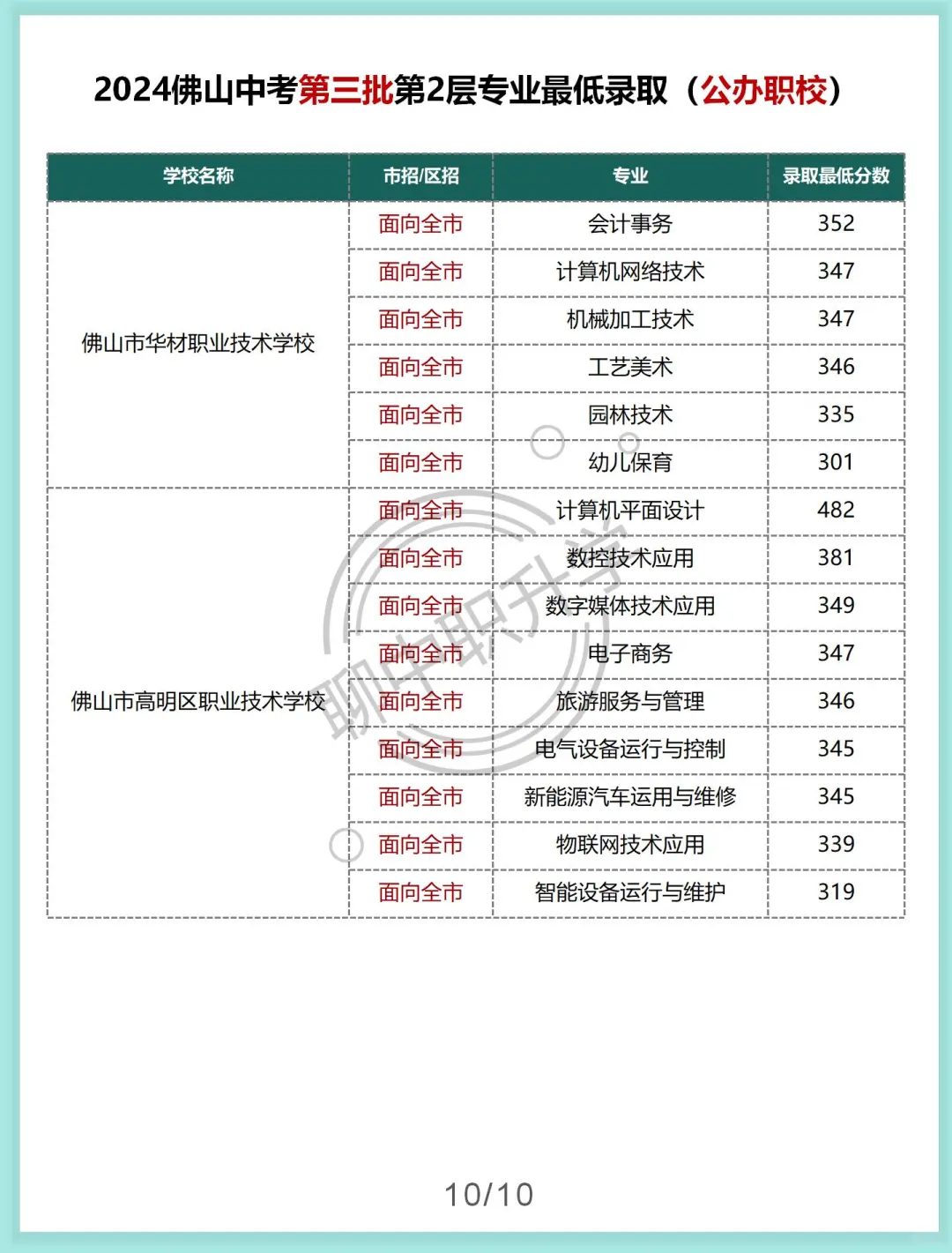 佛山中考第三批第二层各专业最低录取分数-第1张图片-四季读书网 佛山中考第三批第二层各专业最低录取分数-第1张图片-四季读书网