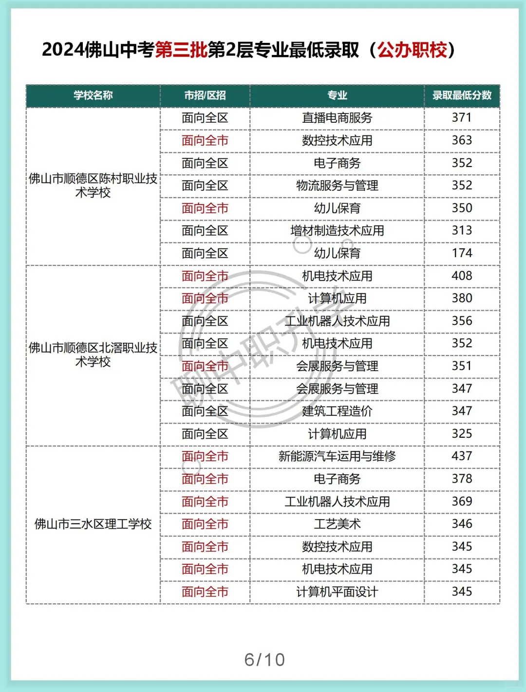 佛山中考第三批第二层各专业最低录取分数-第8张图片-四季读书网 佛山中考第三批第二层各专业最低录取分数-第8张图片-四季读书网