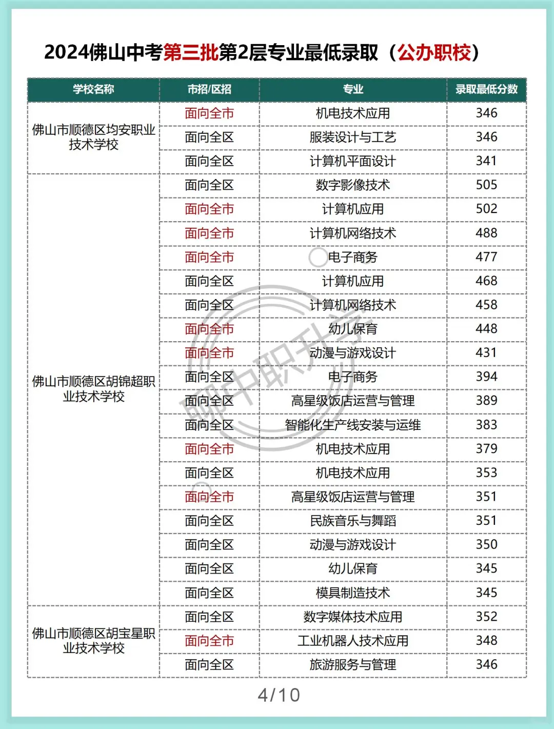 佛山中考第三批第二层各专业最低录取分数-第6张图片-四季读书网 佛山中考第三批第二层各专业最低录取分数-第6张图片-四季读书网