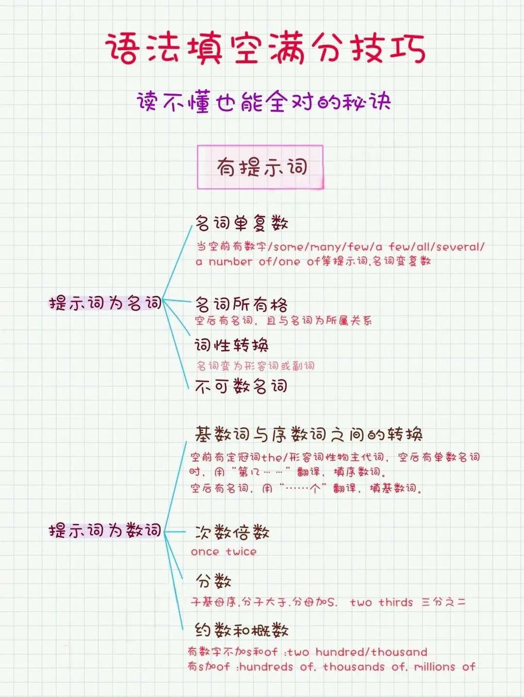 中考英语各题型答题技巧❗️-第8张图片-四季读书网