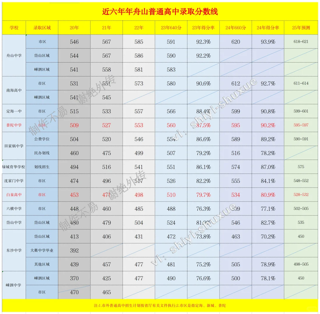 近5年中考分数线和25年分数预估-第1张图片-四季读书网