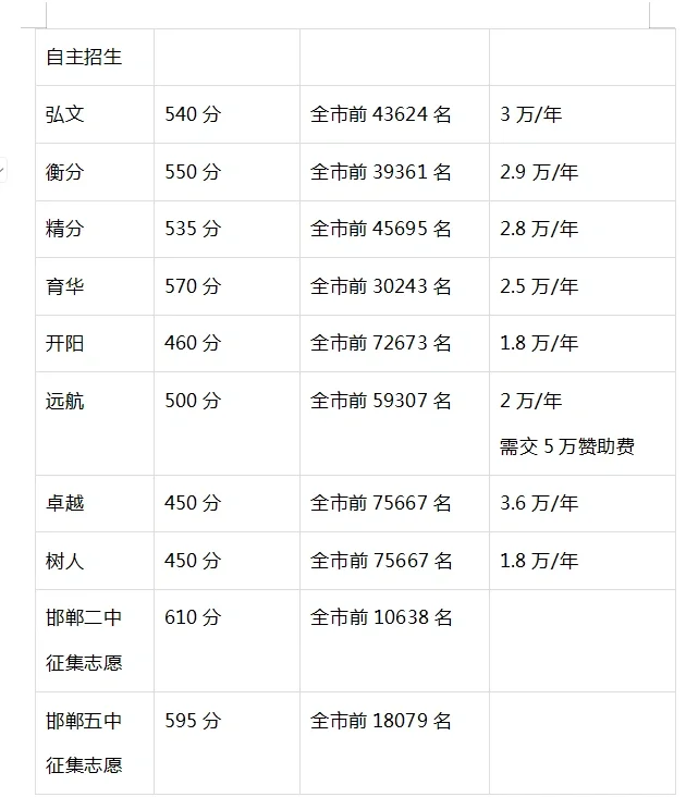 邯郸中考志愿填报注意事项-第1张图片-四季读书网
