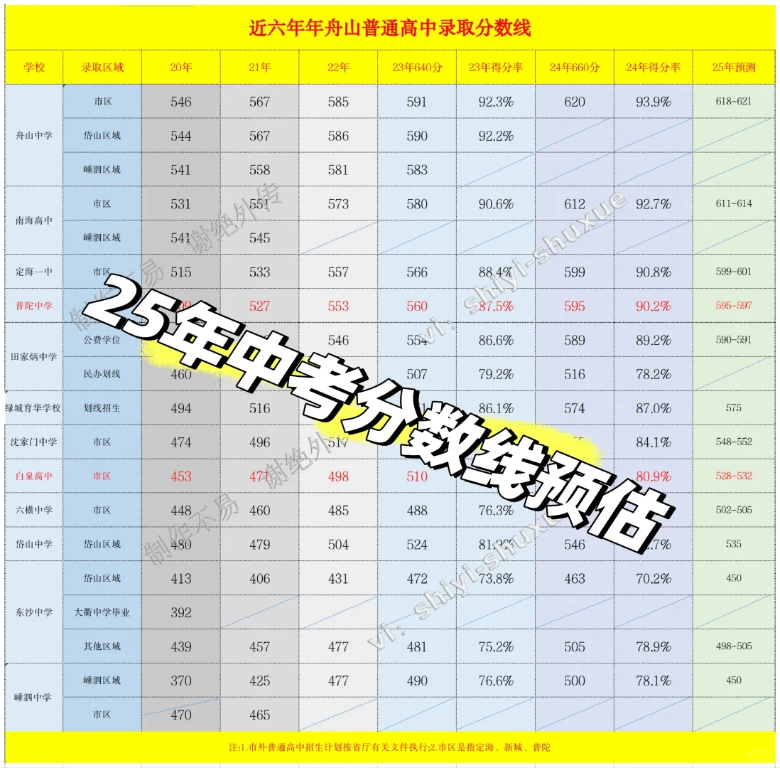 近5年中考分数线和25年分数预估-第2张图片-四季读书网