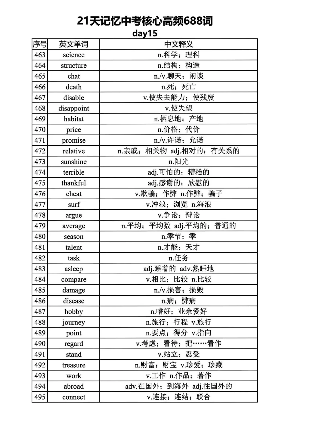 距离中考还剩1个月 21天688高频词赶紧背起-第16张图片-四季读书网