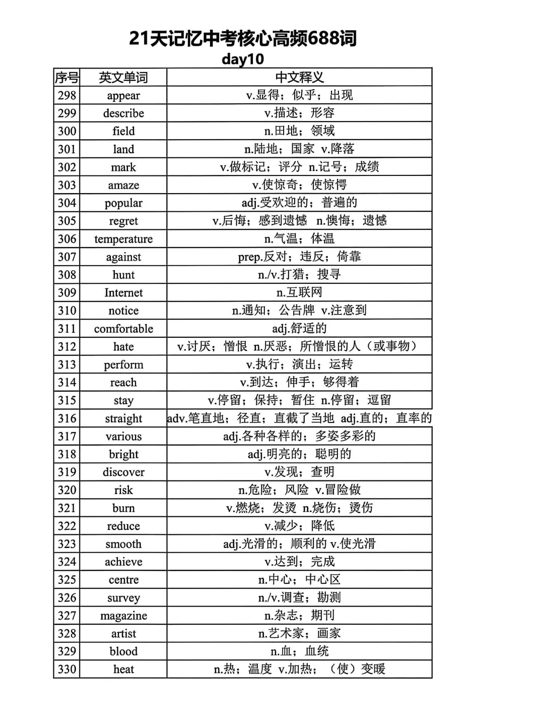 距离中考还剩1个月 21天688高频词赶紧背起-第11张图片-四季读书网