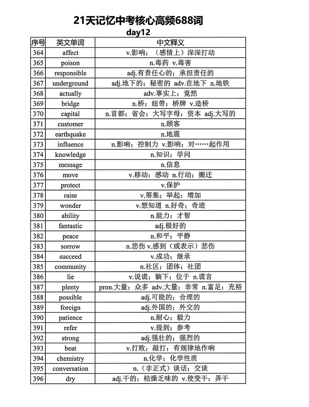 距离中考还剩1个月 21天688高频词赶紧背起-第13张图片-四季读书网