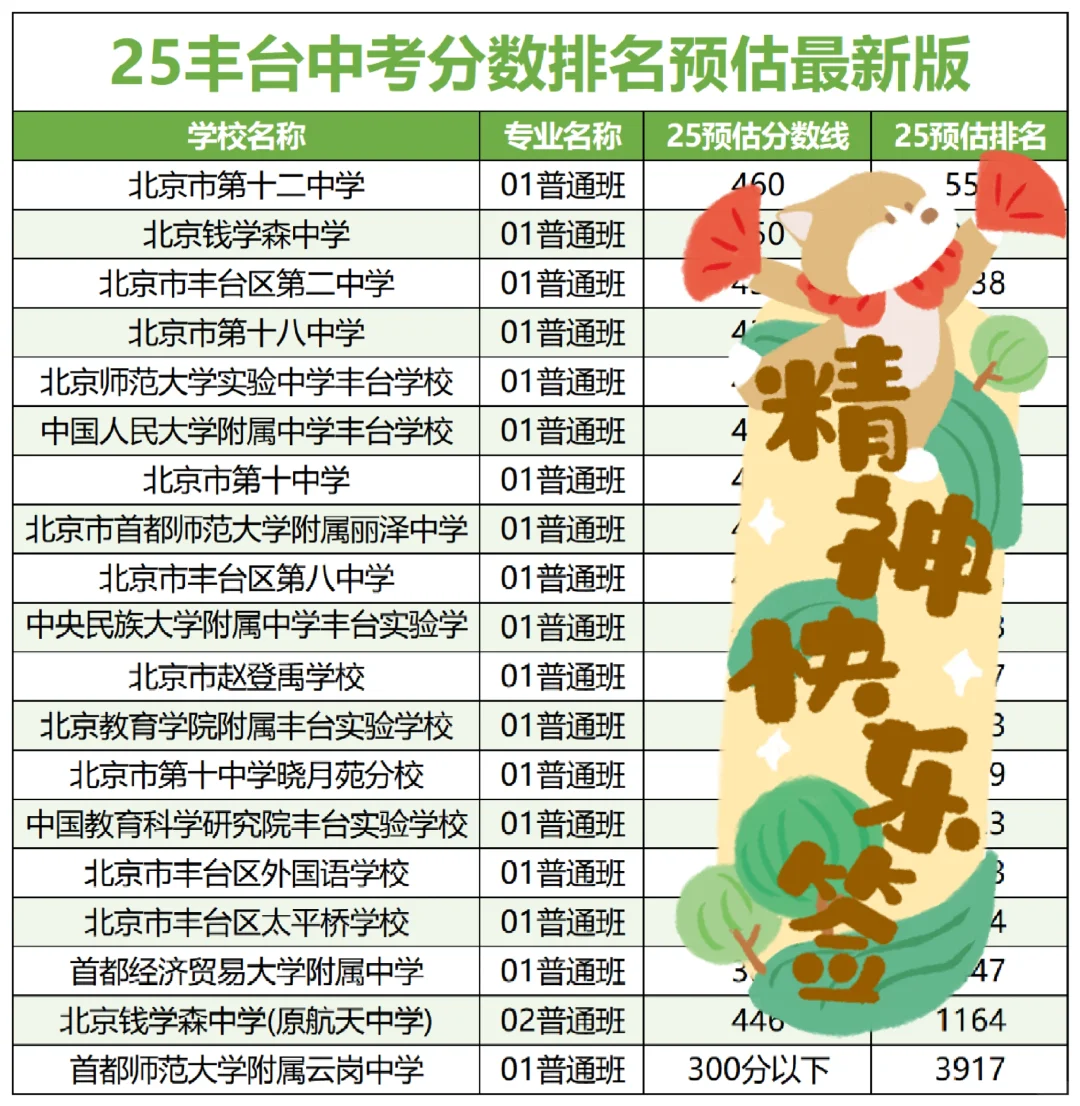 刚拿到!25北京各区中考录取分数排名预估! 第8张 刚拿到!25北京各区中考录取分数排名预估! 第8张