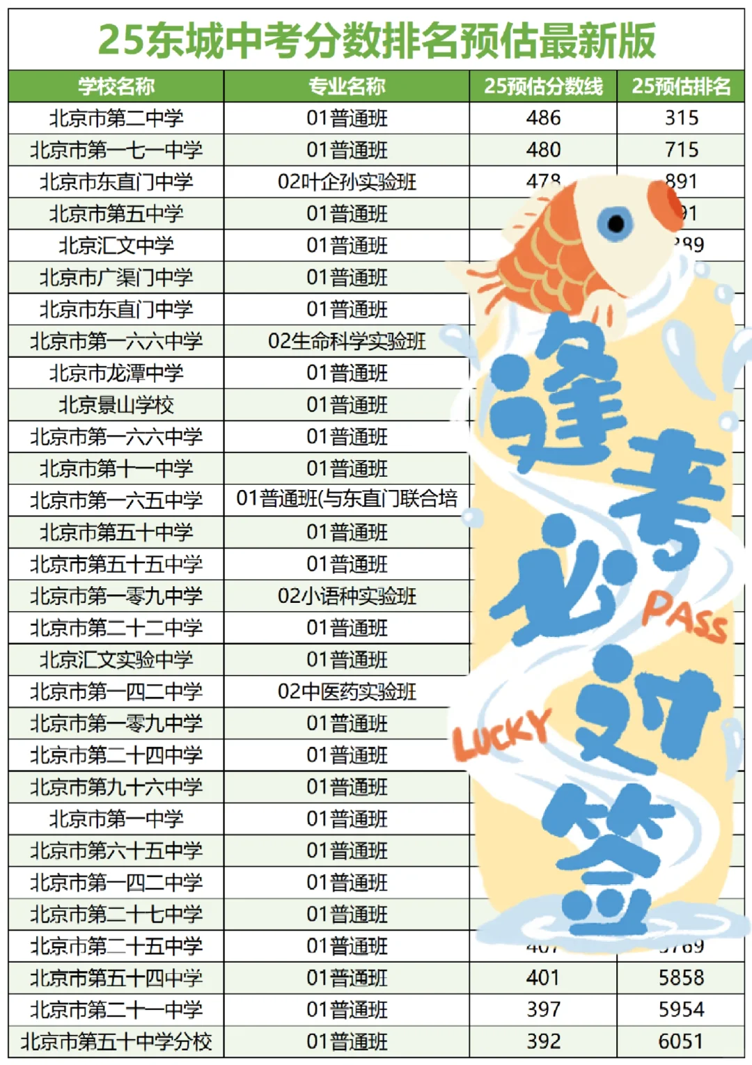 最新!北京各区中考录取分数线预估排名🔥 第7张 最新!北京各区中考录取分数线预估排名🔥 第7张