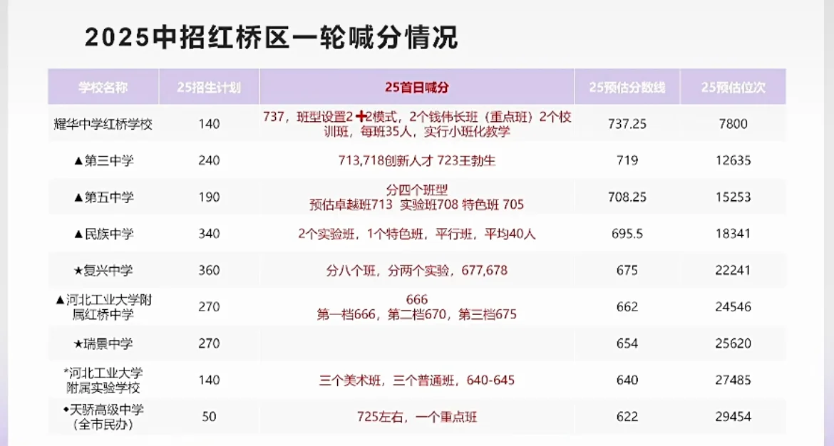 2025天津中考中招首日一轮喊分参考 第1张