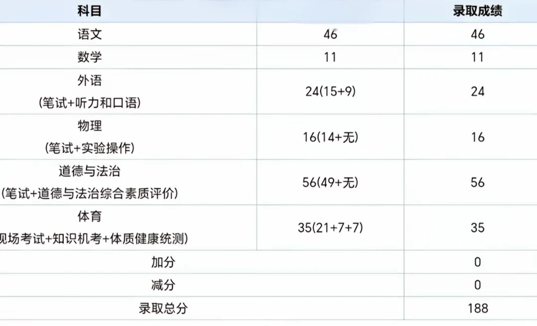 北京中考最差的一次 第1张
