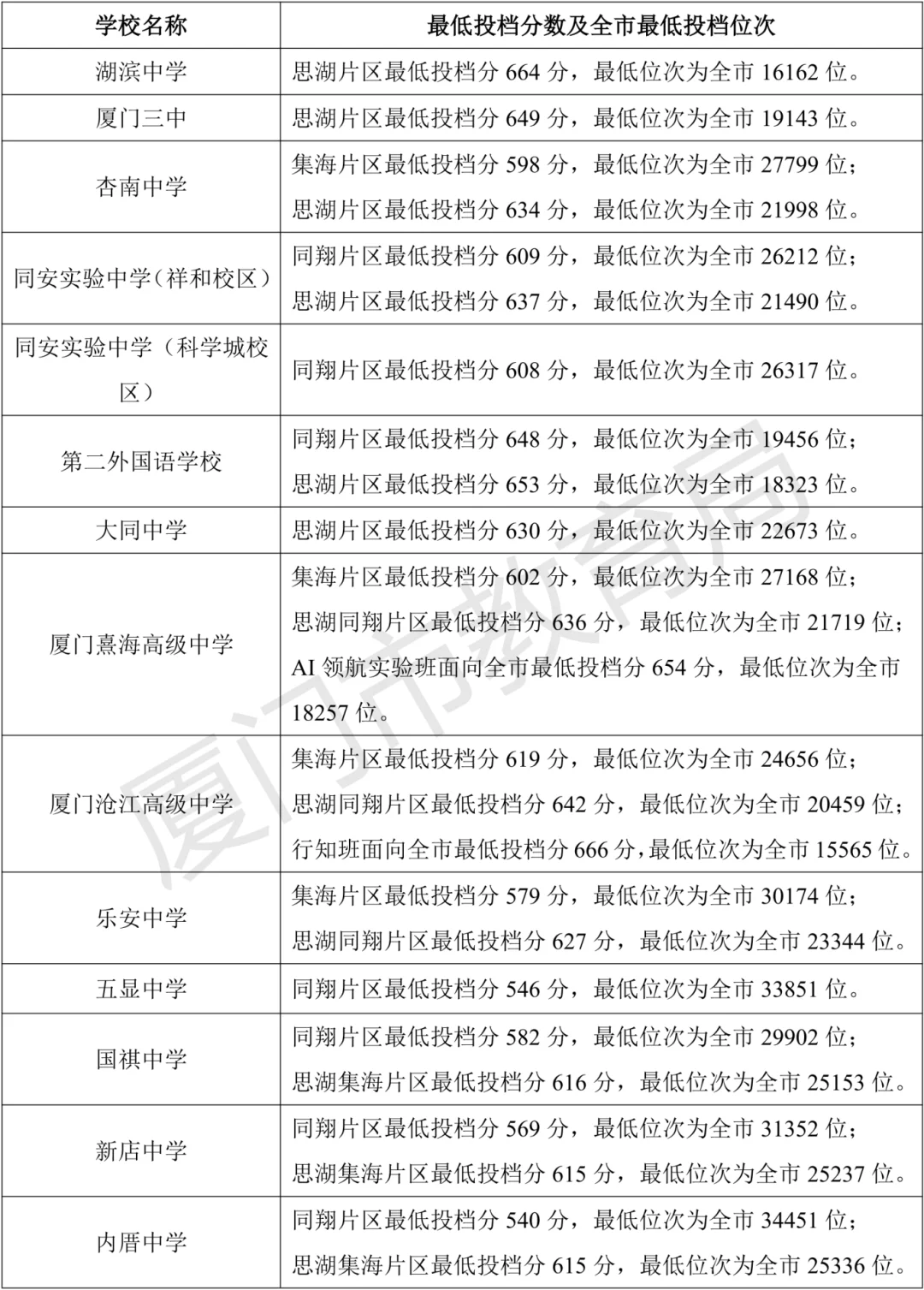 厦门中招普高切线了！ 第5张