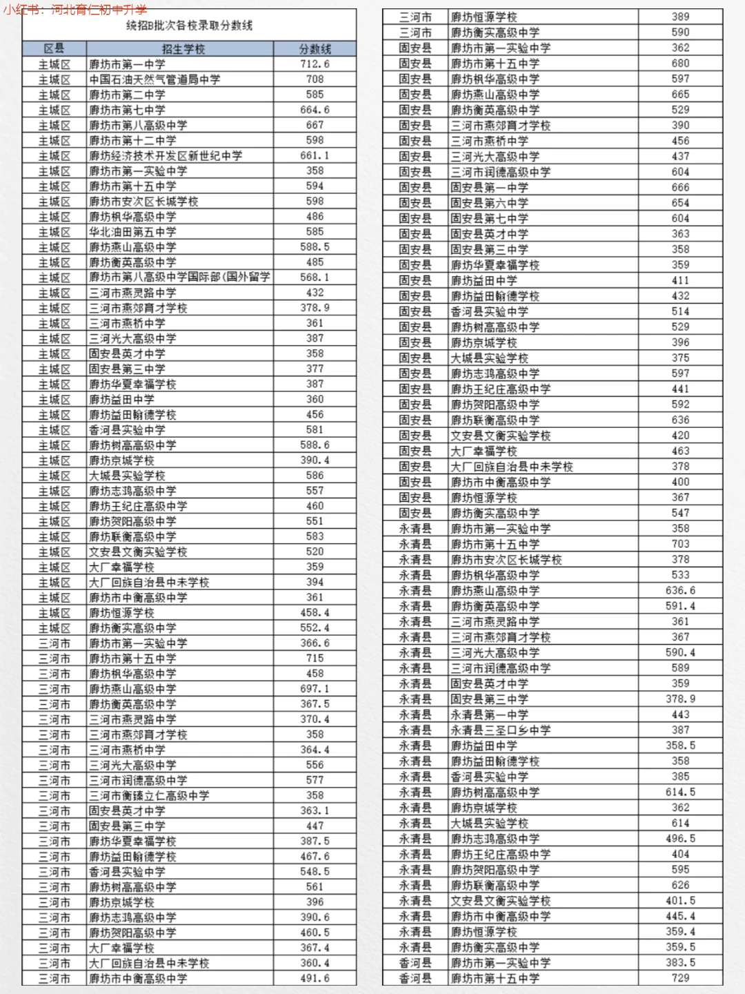 25年河北各市普通高中录取分数线更新中！ 第13张