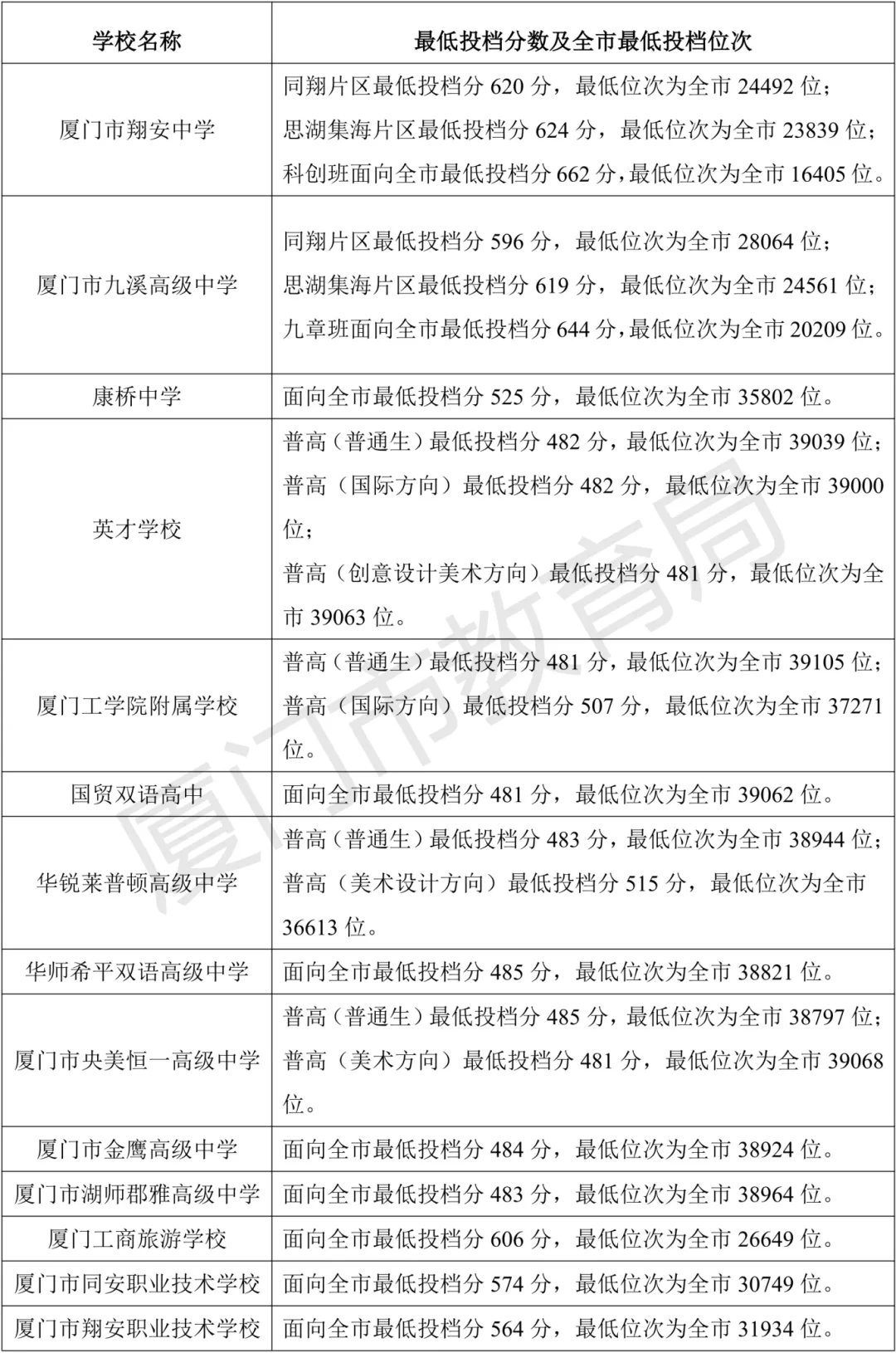 官方发布！厦门中考切线出了！！ 第5张