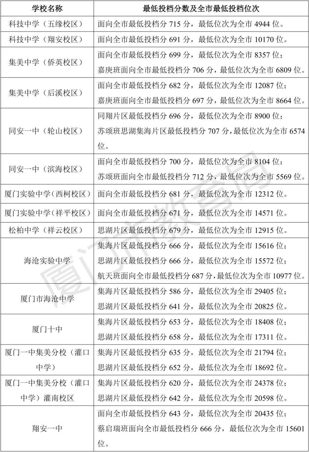 官方发布！厦门中考切线出了！！ 第3张