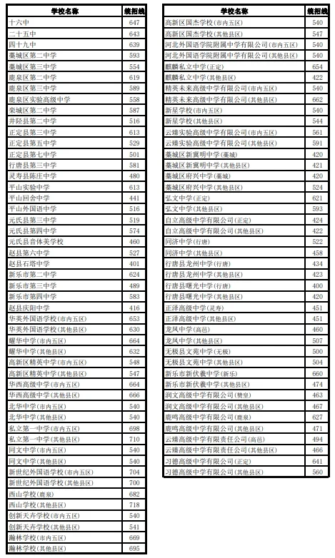 2025年石家庄中考高中录取分数线官宣了 第4张 2025年石家庄中考高中录取分数线官宣了 第4张