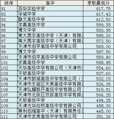 2025年天津市内高中录取分数线排序版 第1张