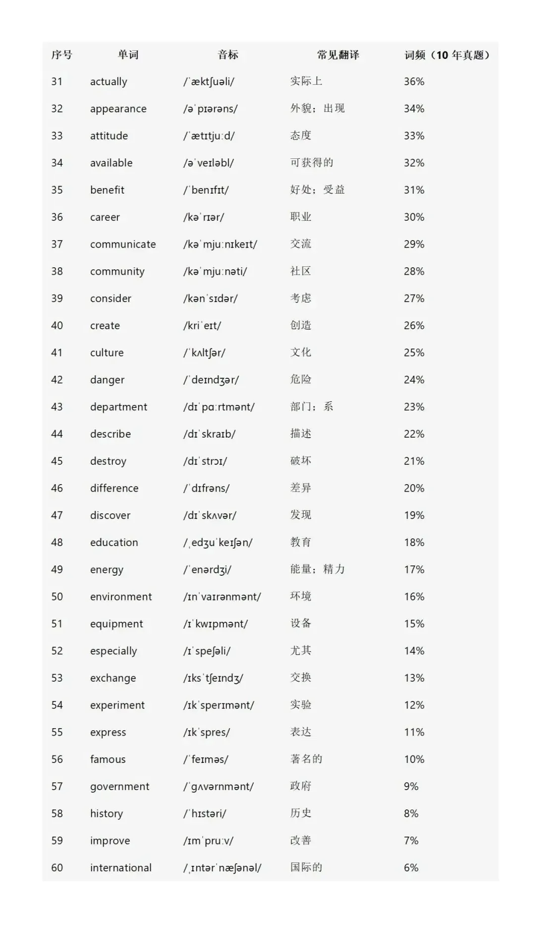 🚨中考英语救命词单!960个词背完逆袭-第14张图片-四季读书网 🚨中考英语救命词单!960个词背完逆袭-第14张图片-四季读书网