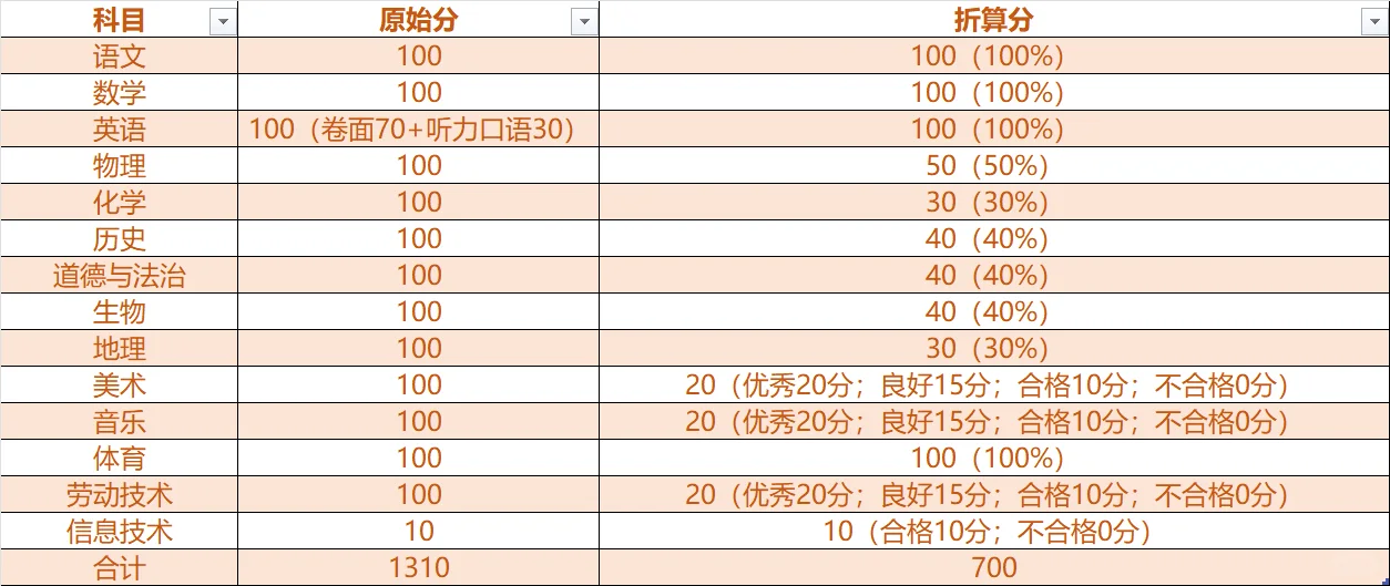 2025昆明中考全攻略|升学政策解读+志愿填报 第3张 2025昆明中考全攻略|升学政策解读+志愿填报 第3张