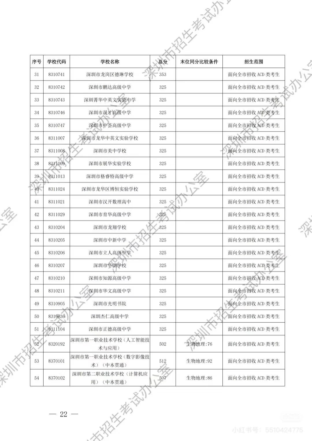 深圳中考第一批录取分数线出炉啦（D 类）-第10张图片-四季读书网