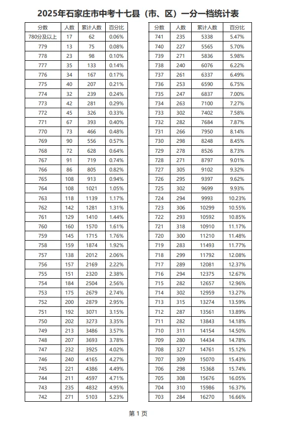 普高线540分!790分以上65人!河北遍地是学霸-第1张图片-四季读书网 普高线540分!790分以上65人!河北遍地是学霸-第1张图片-四季读书网