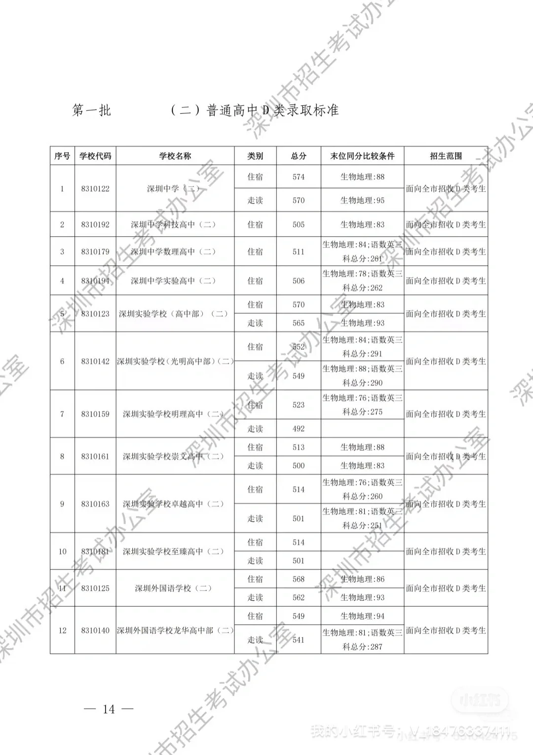 深圳中考第一批录取分数线出炉啦（D 类）-第2张图片-四季读书网
