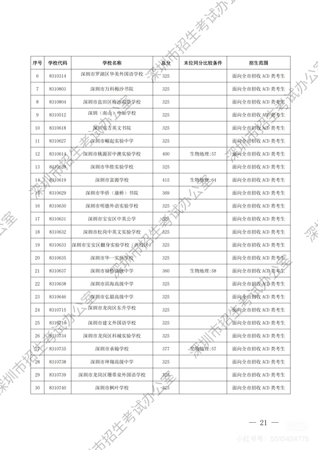 深圳中考第一批录取分数线出炉啦（D 类）-第9张图片-四季读书网