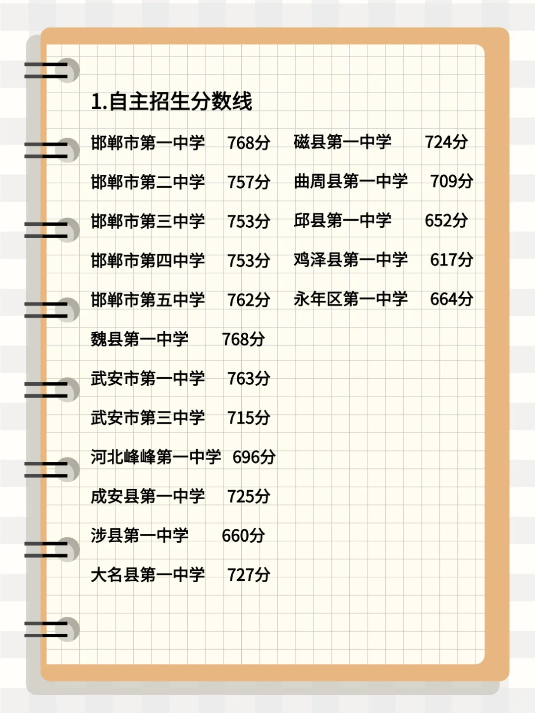 邯郸25年高中录取分数线一览-第3张图片-四季读书网