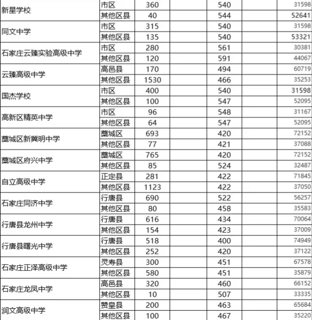 2025石家庄中考分数线大公开 第4张