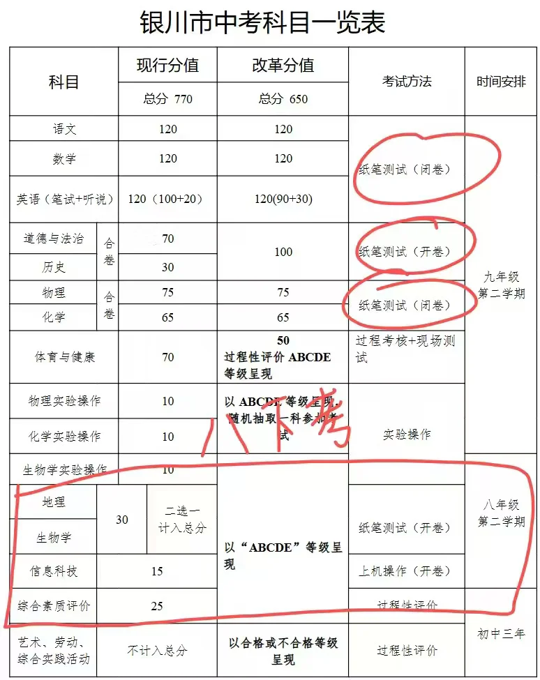 宁夏中考改革，八年级的孩子们还是赶不上趟 第1张