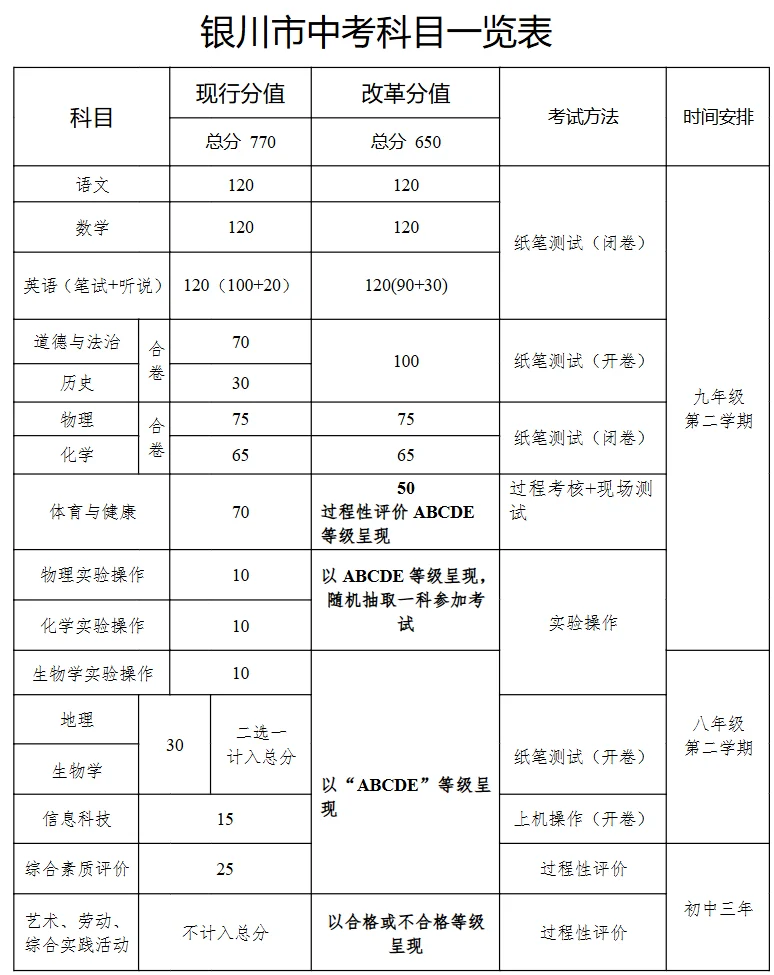 银川中考新政落地！大变天了-第1张图片-四季读书网
