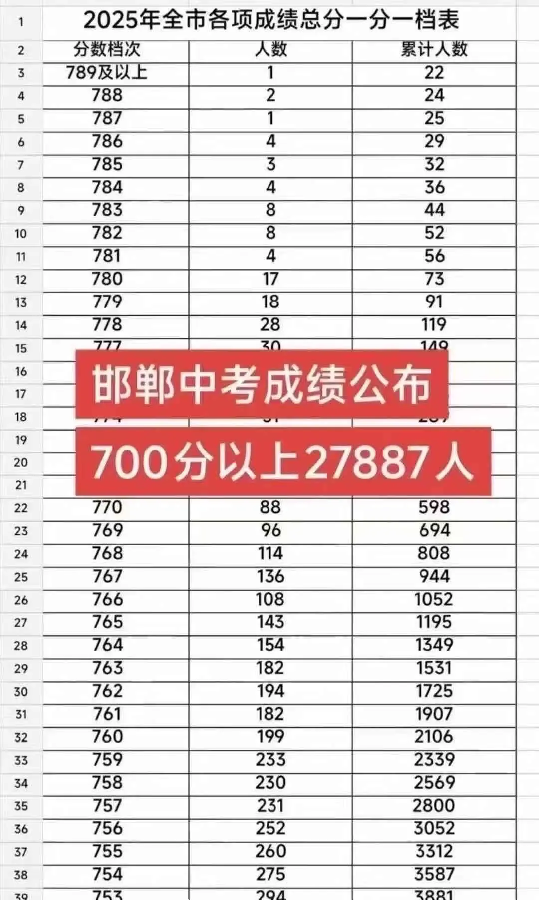 邯郸遍地都是天才！中考又卷出了新高度 第1张