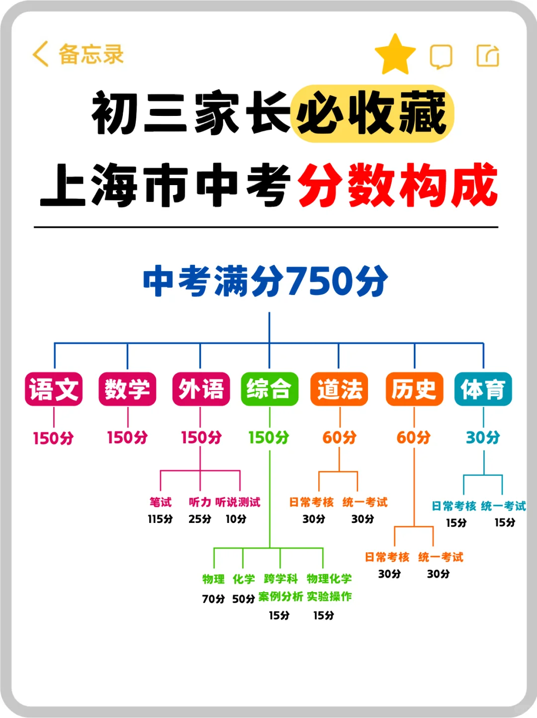 🌟 上海中考分值超全科普，2025届考生速览！ 第2张
