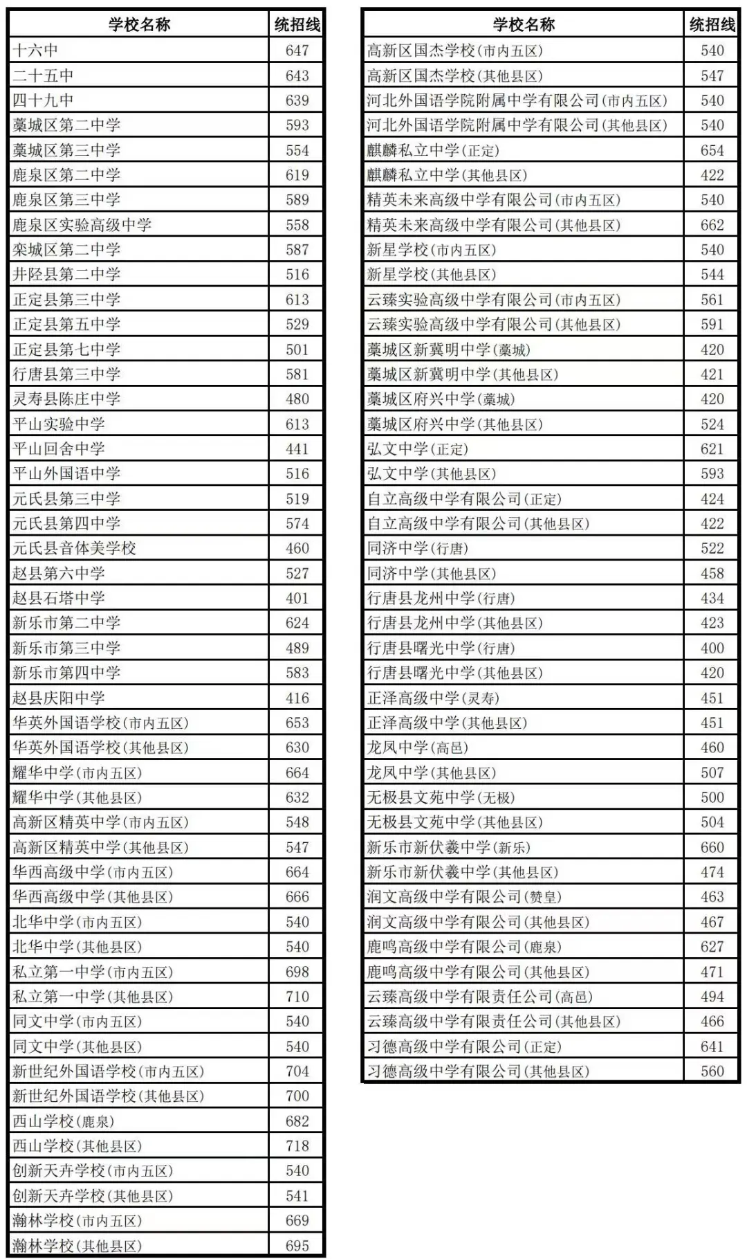 @2026石家庄中考生：多少分才能叩响普高大门 第1张
