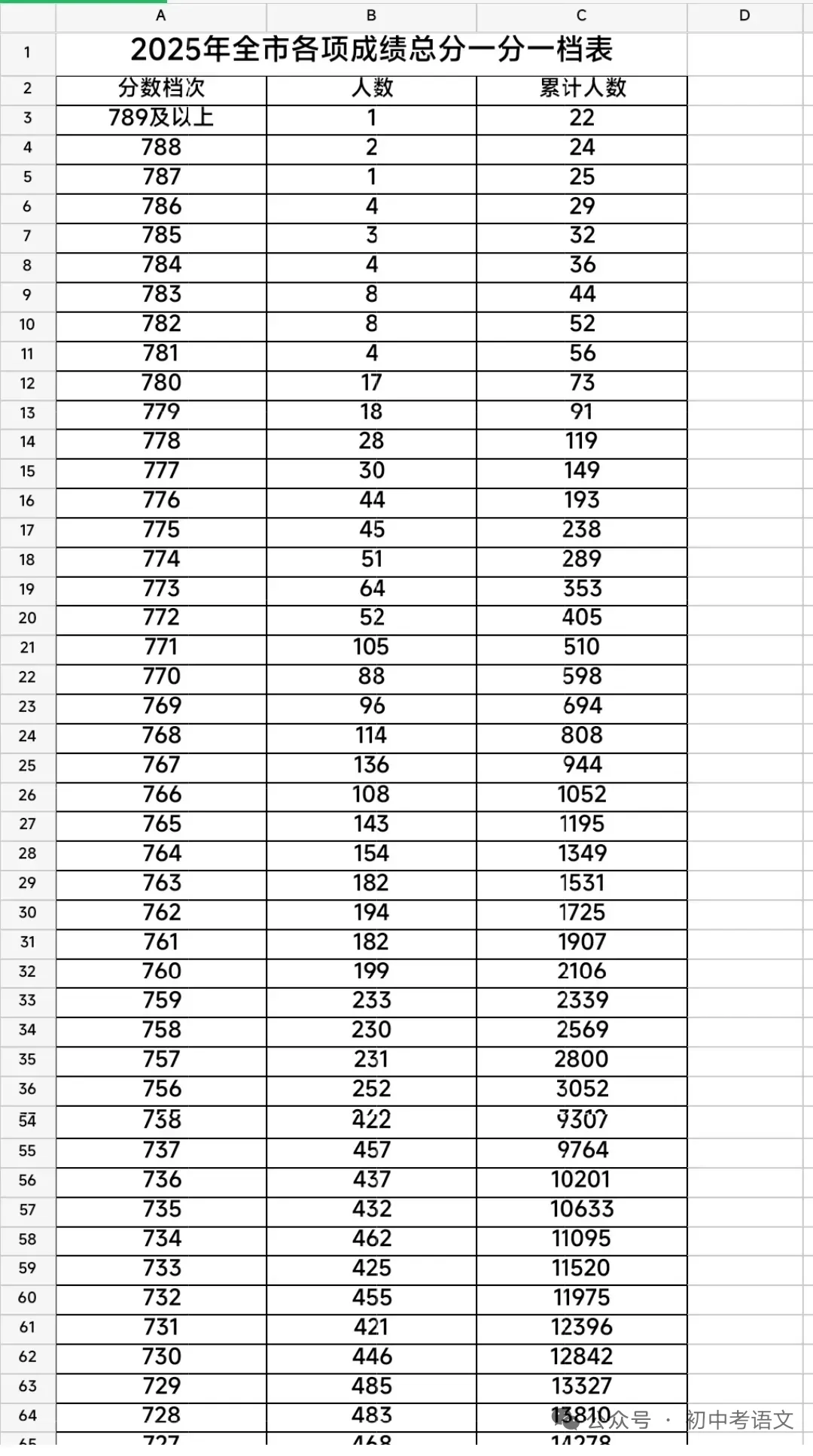 2025年河北邯郸中考一分一档 第3张