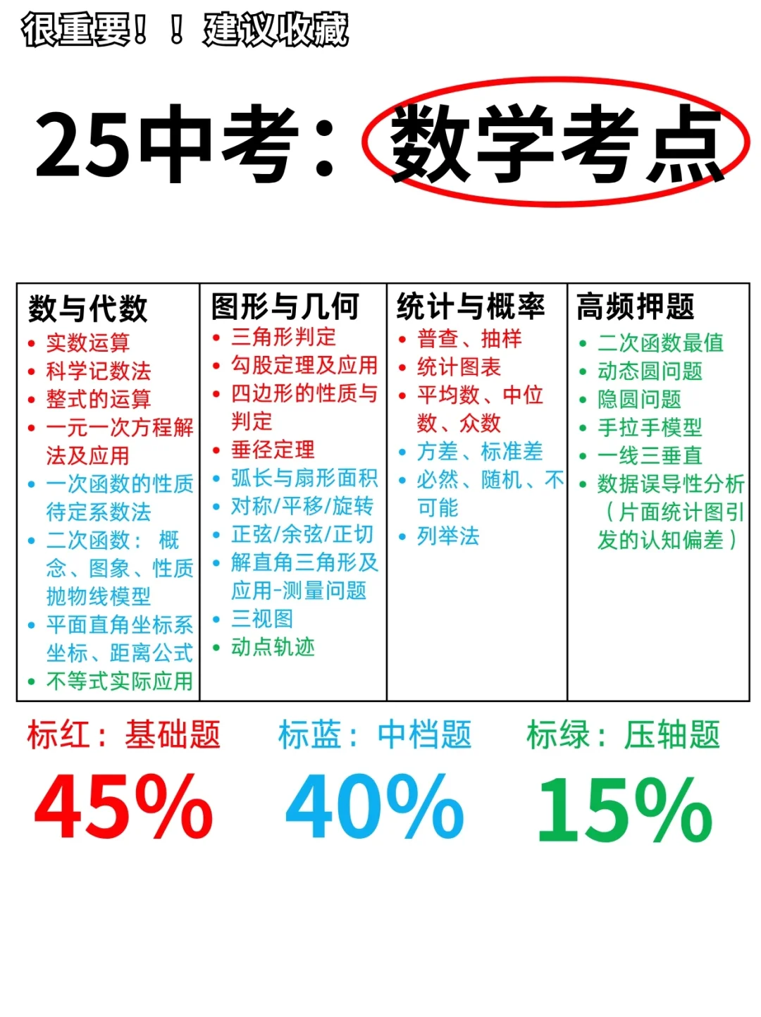 25中考各科高频考点预测，精准复习有方向❗-第2张图片-四季读书网