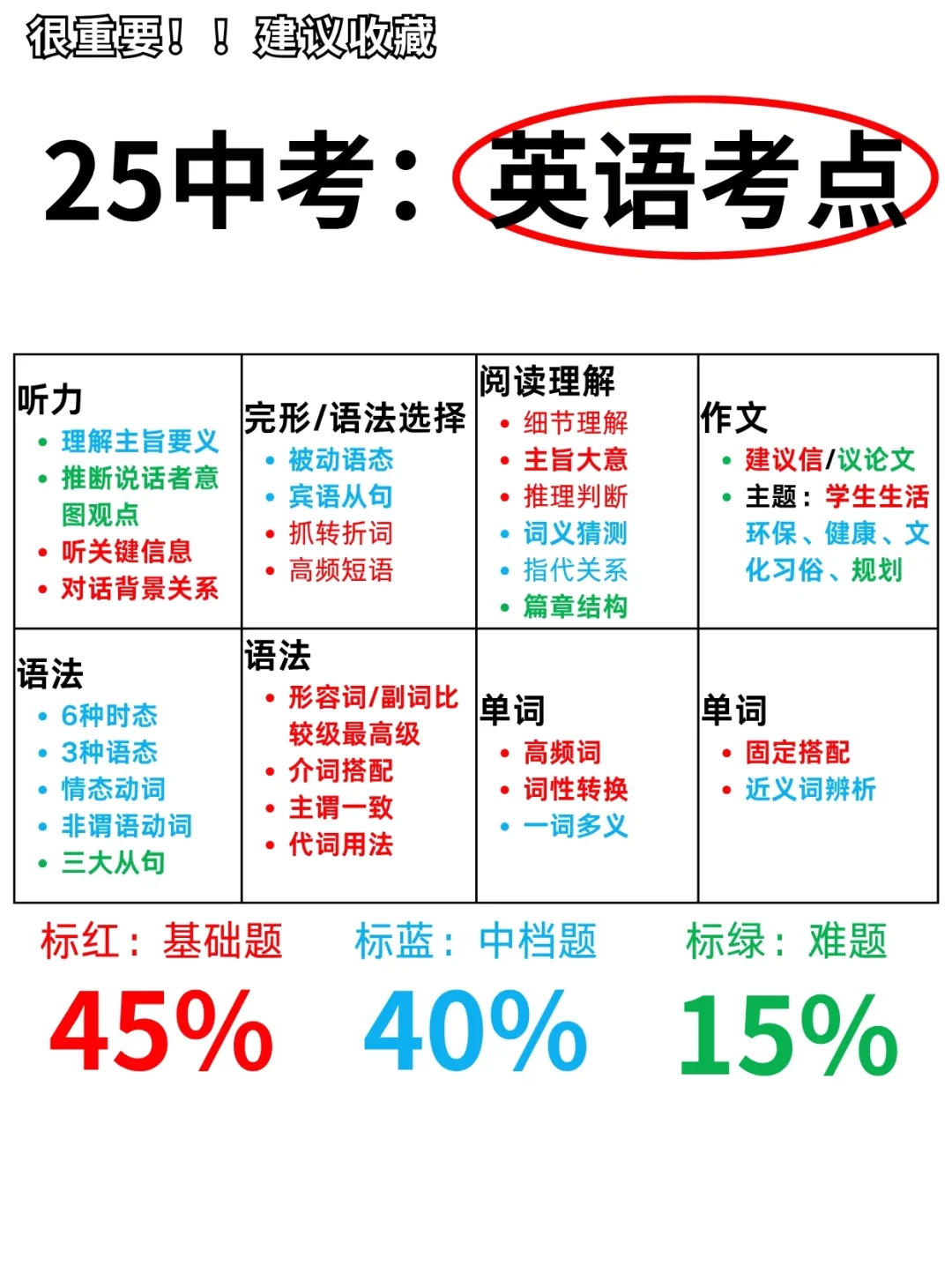 25中考各科高频考点预测，精准复习有方向❗-第4张图片-四季读书网