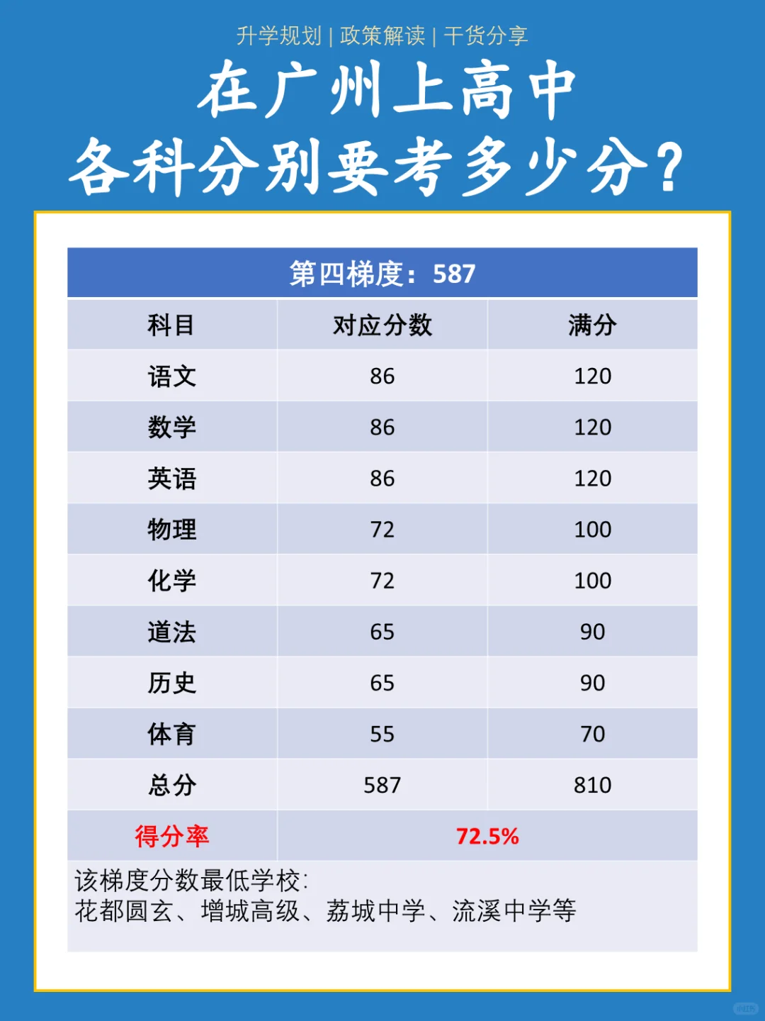 🥹广州中考要考上高中，各科要考多少分？ 第6张