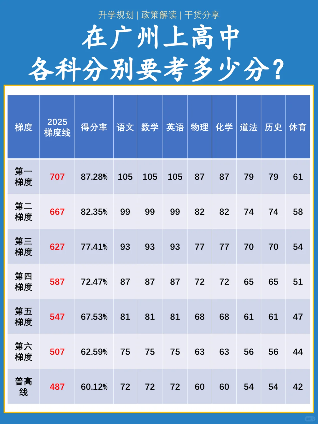 🥹广州中考要考上高中，各科要考多少分？ 第2张