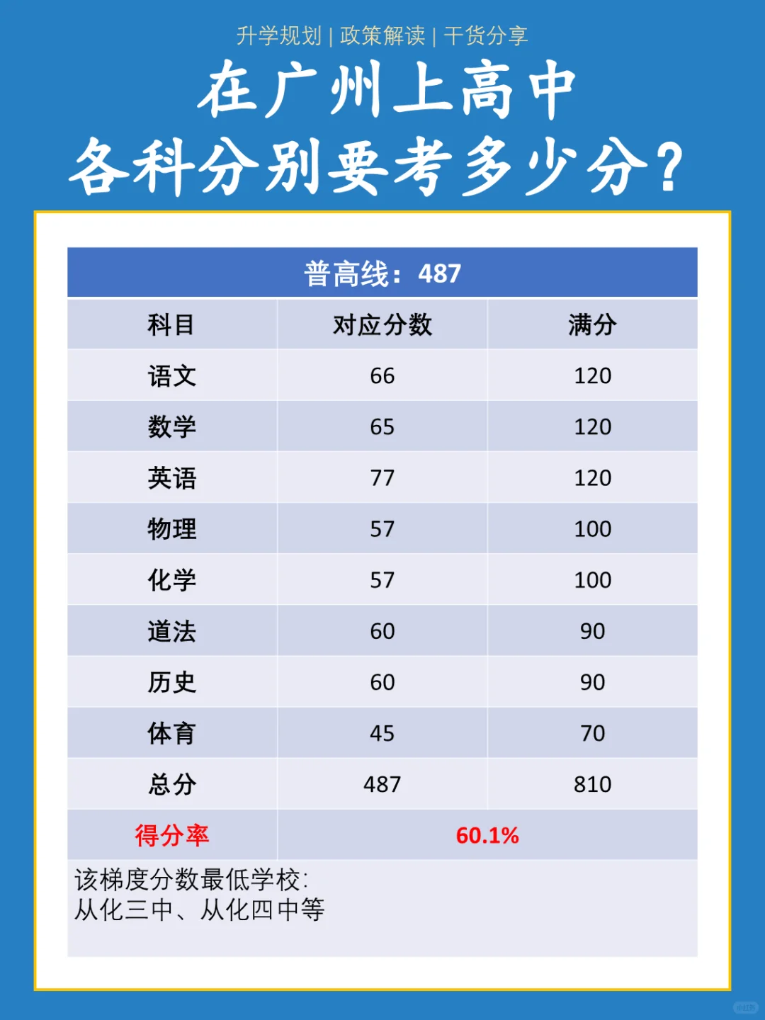 🥹广州中考要考上高中，各科要考多少分？ 第1张
