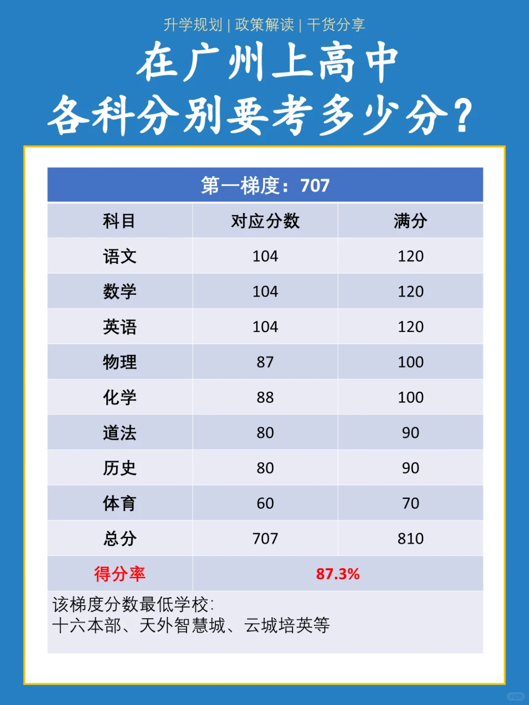 🥹广州中考要考上高中，各科要考多少分？ 第3张